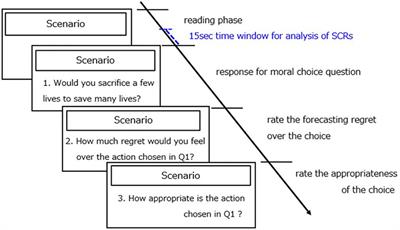 Interoceptive Accuracy Did Not Affect Moral Decision-Making, but Affect Regret Rating for One’s Moral Choices